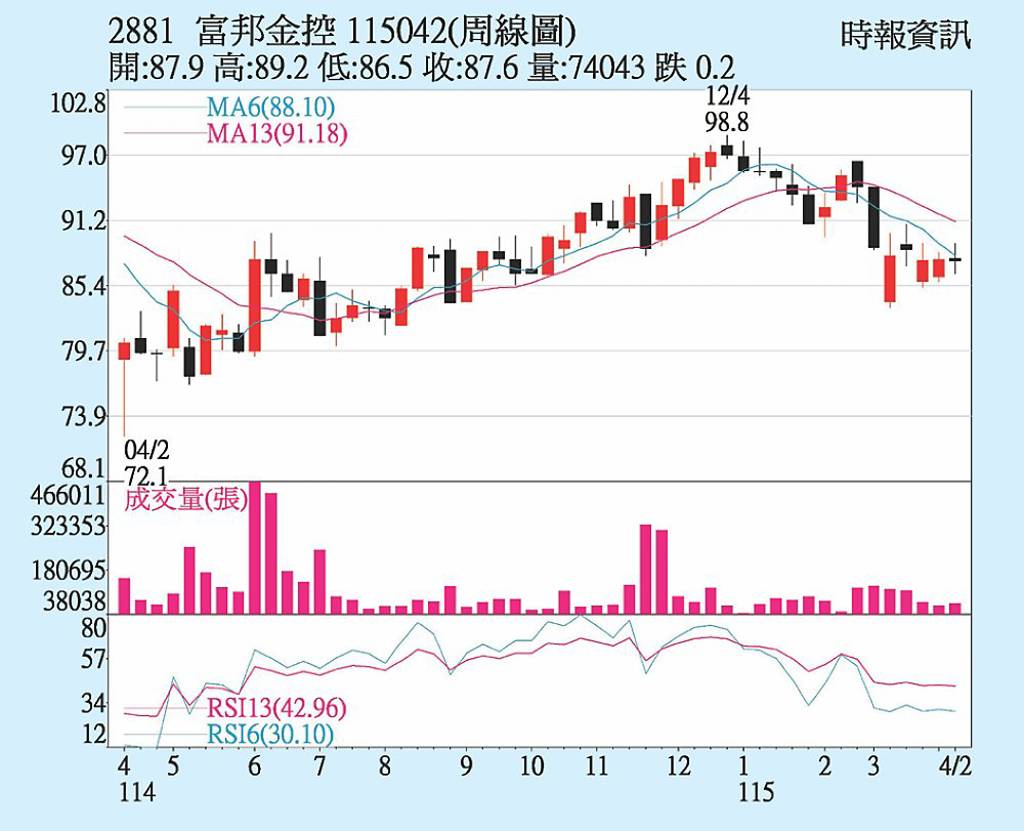 富邦金 登獲利三冠王
