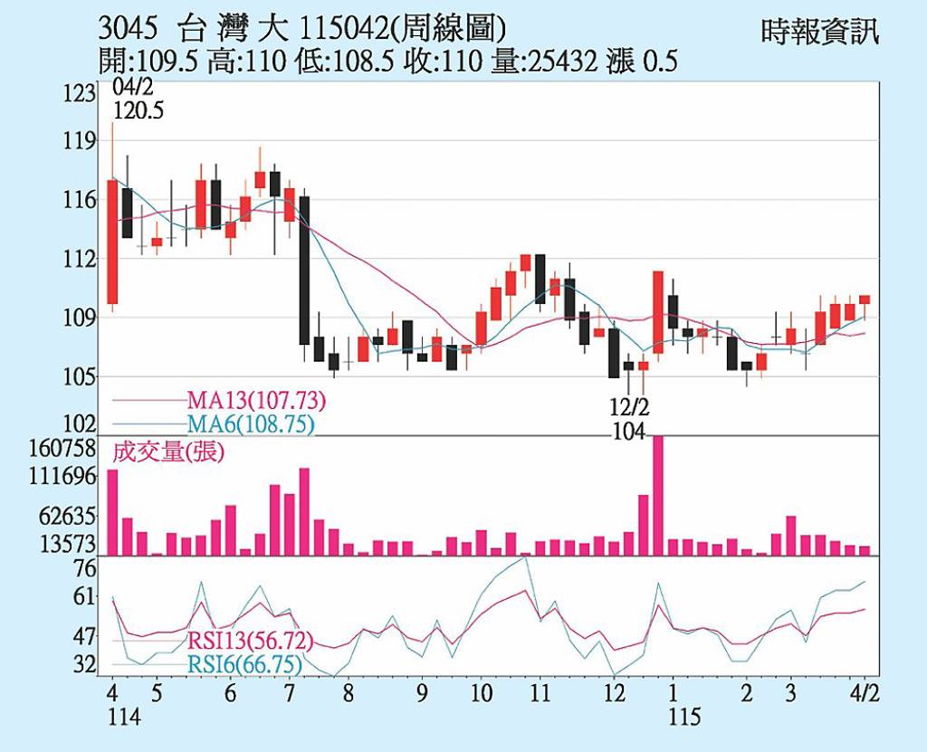 台灣大 三大法人加持