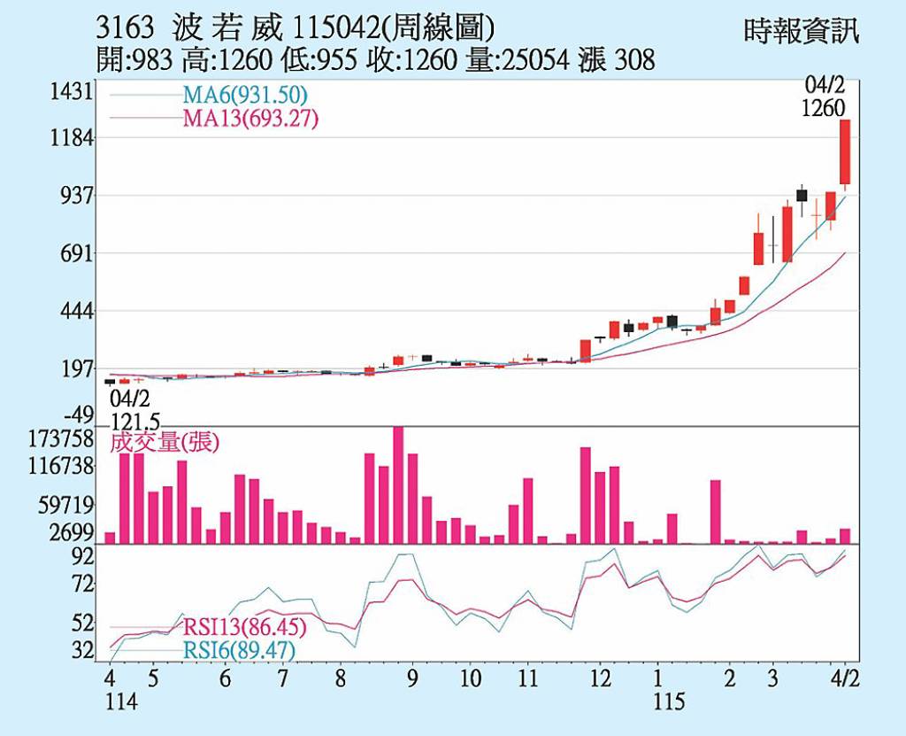 波若威 中長線擁題材