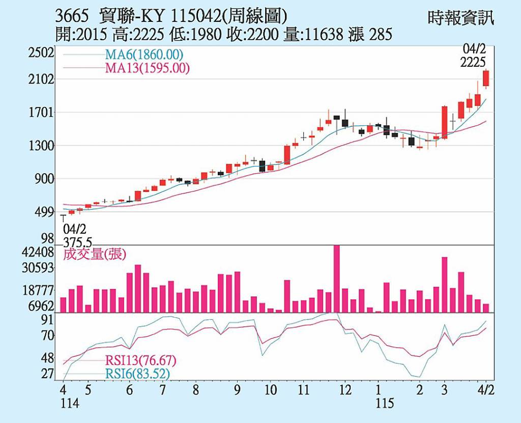 貿聯-KY 股價再攀新高