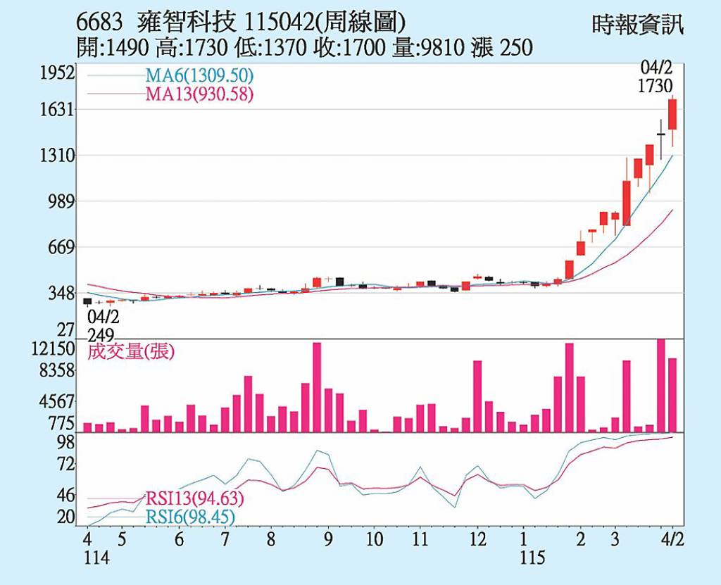 雍智 投信買超力挺