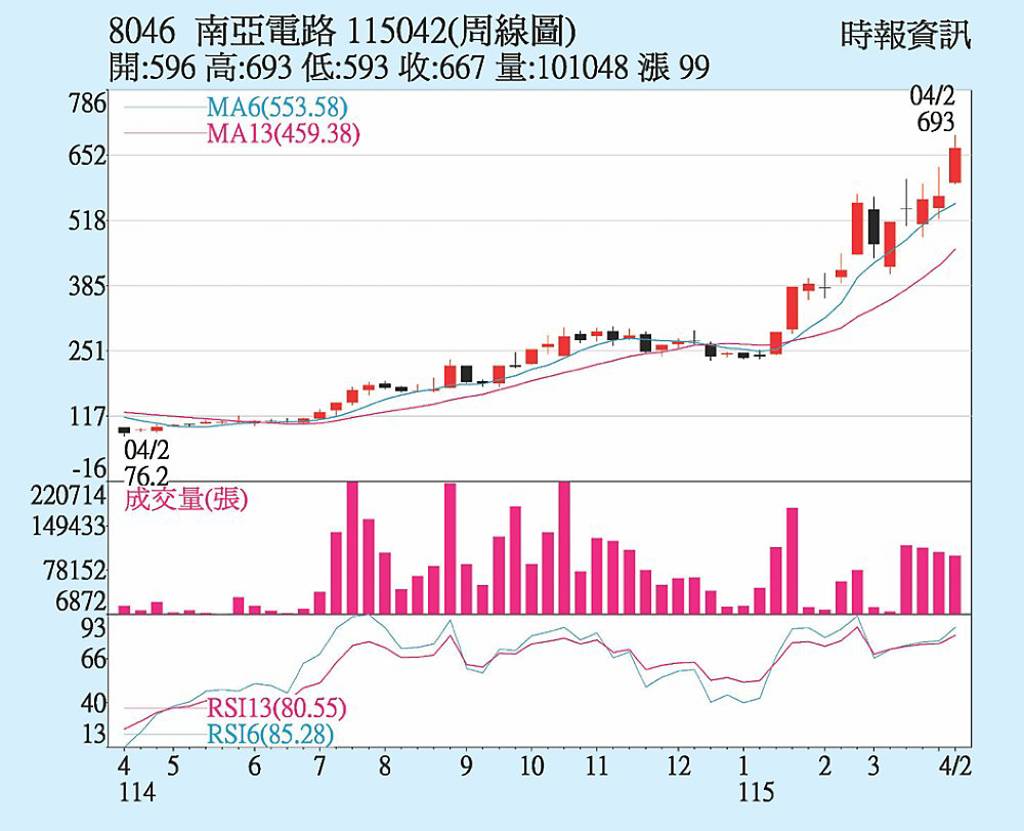 南電 營運拚逐季旺