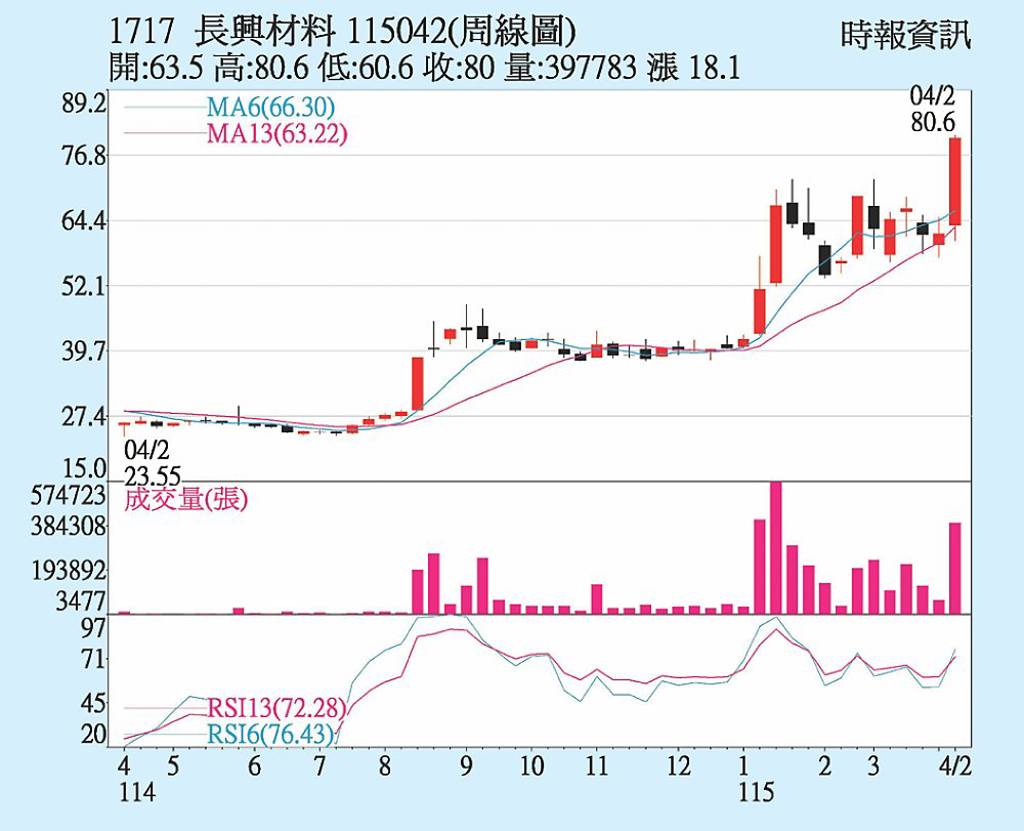 長興 轉投資表現佳