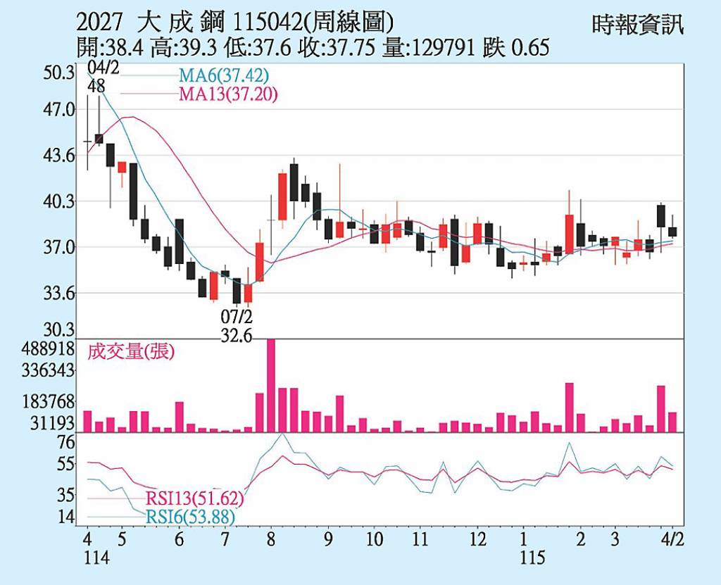 大成鋼 首季營收亮眼
