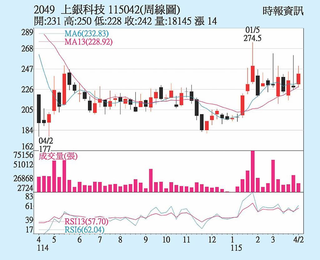 上銀 半導體訂單增