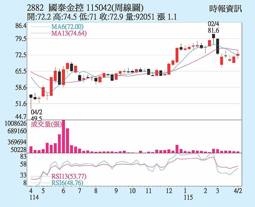 國泰金 雙引擎獲利穩