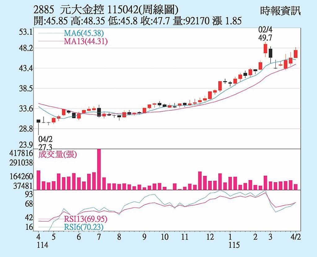 元大金 子公司營運佳