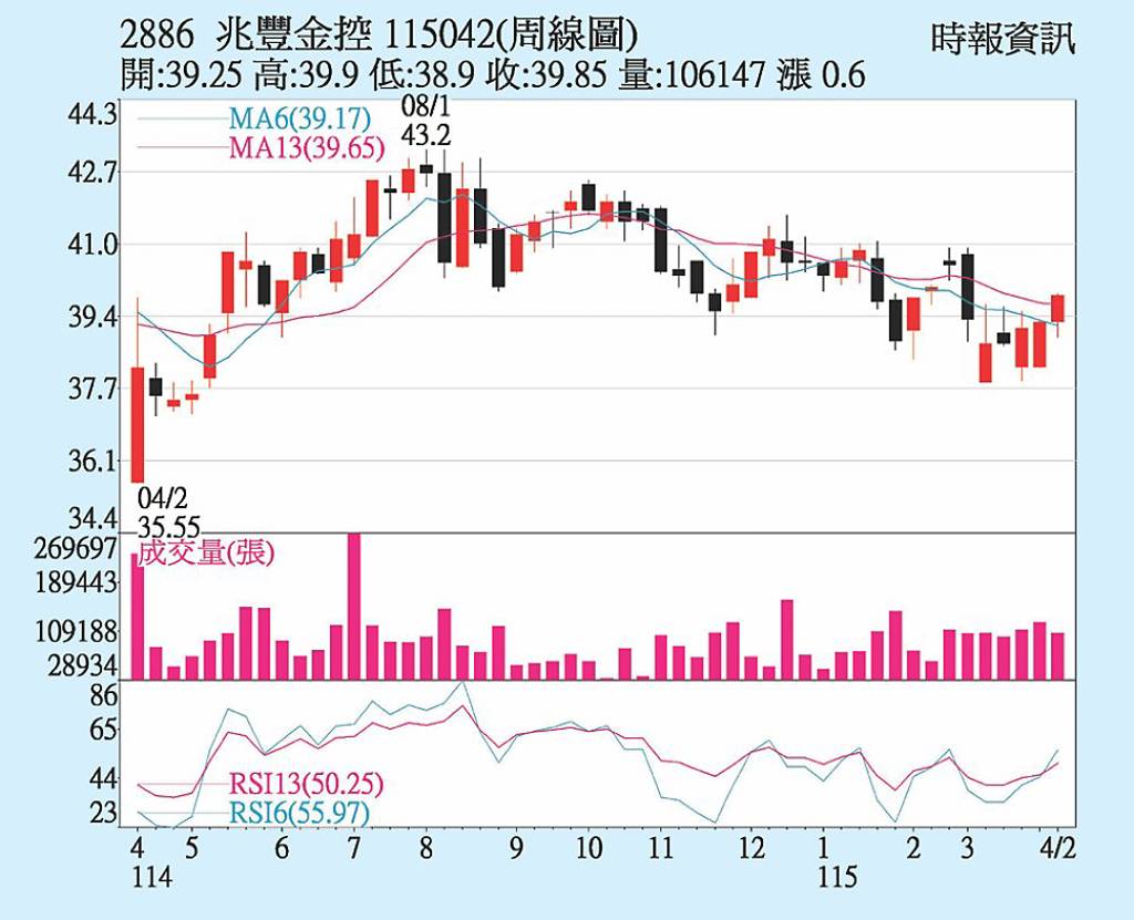 兆豐金 三大法人按讚