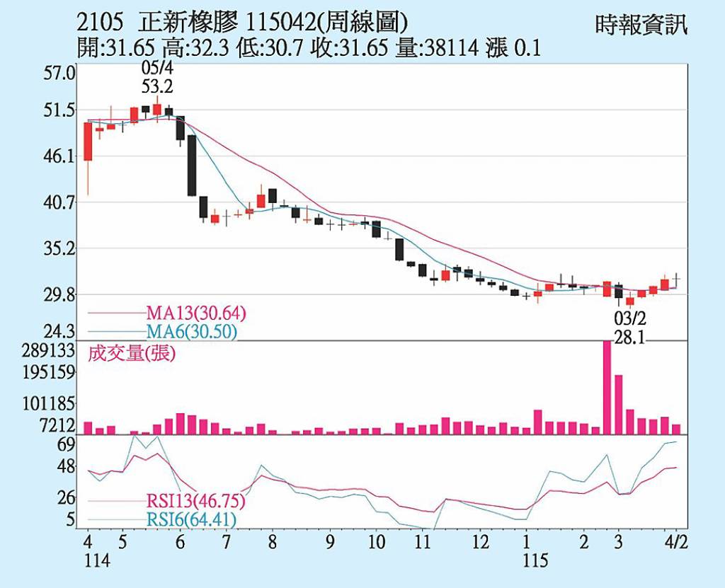 正新 後市表現可期