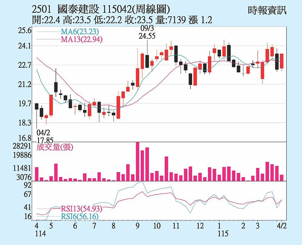 國建 Q1營收大噴出