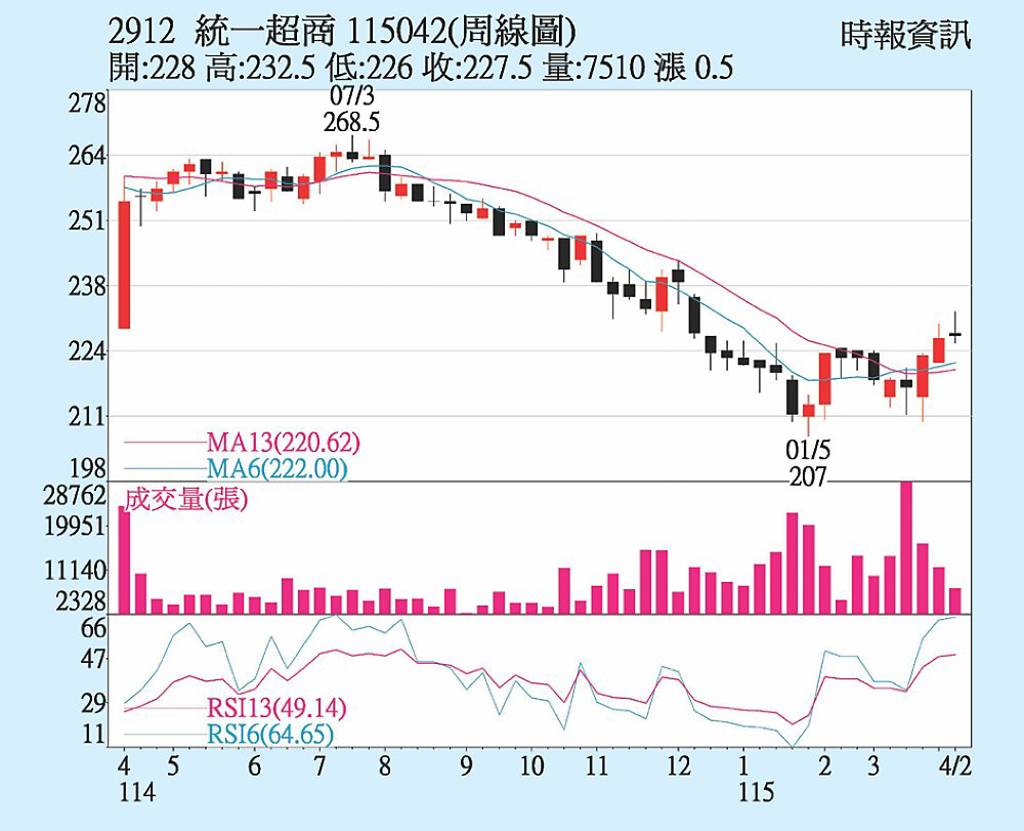 統一超 站穩月、季線上