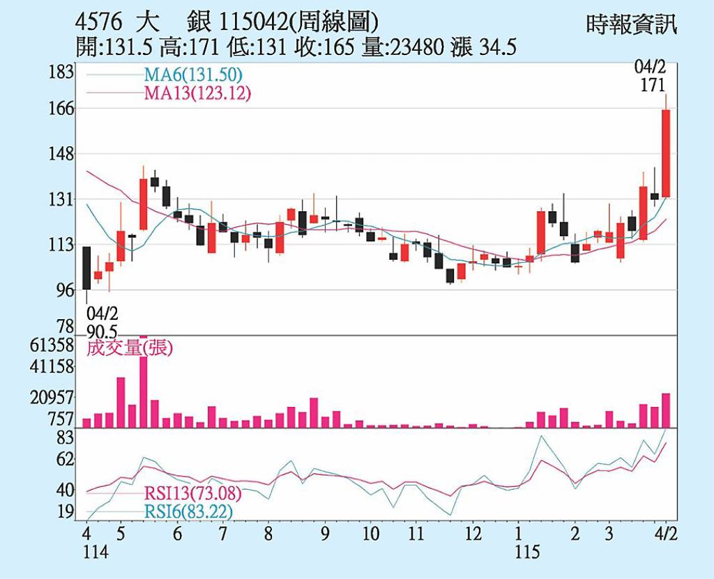 大銀微系統 外資自營齊買