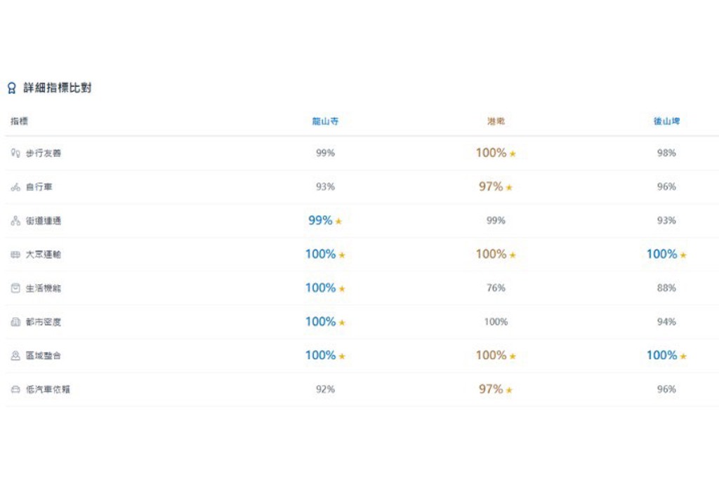 圖／政大不動產研究中心