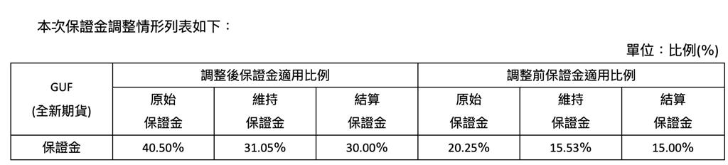 期交所調高全新期貨保證金
