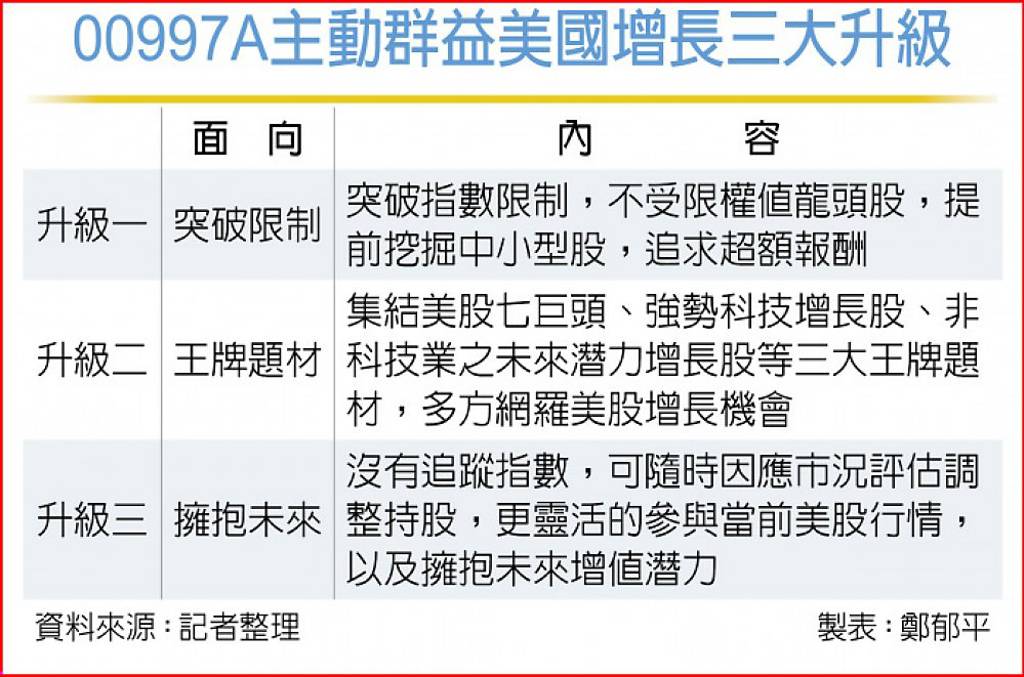 群益00997A掛牌 掌握三大王牌