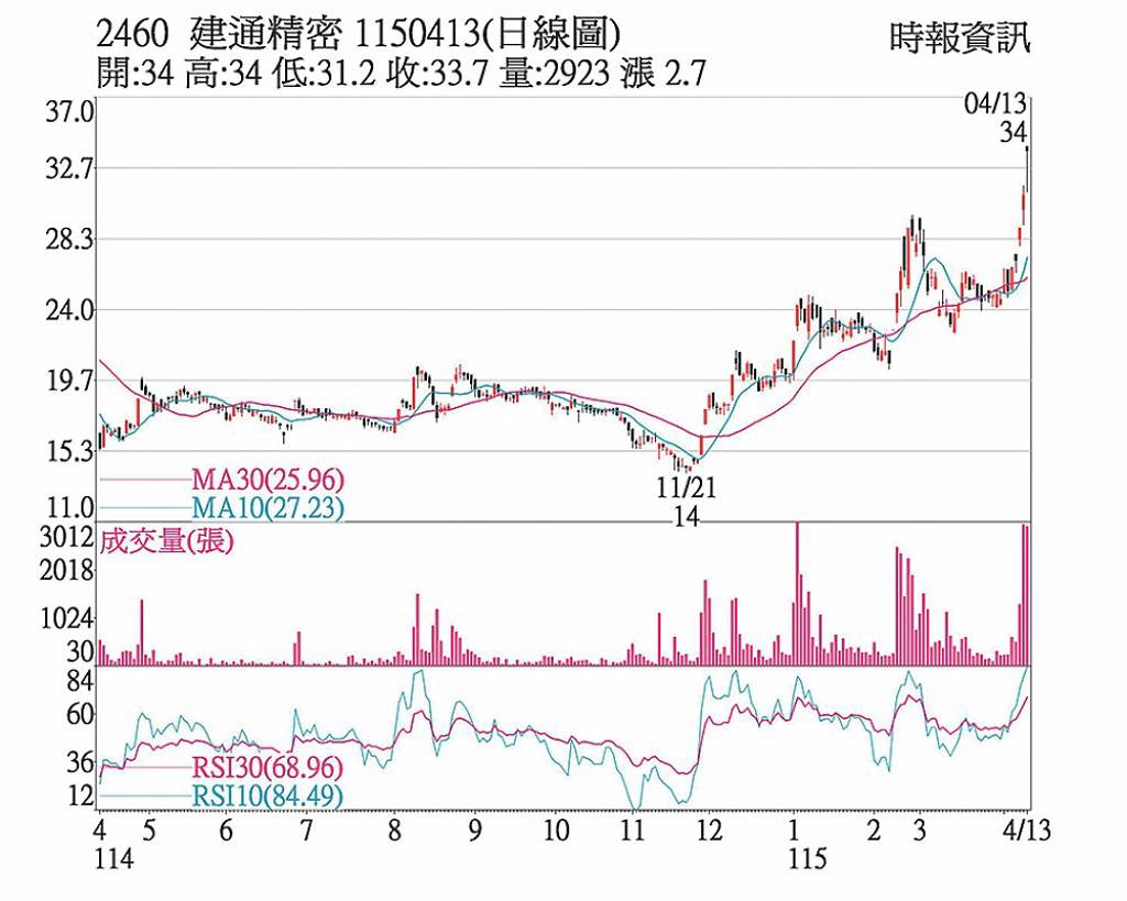 建通 受惠營收創高