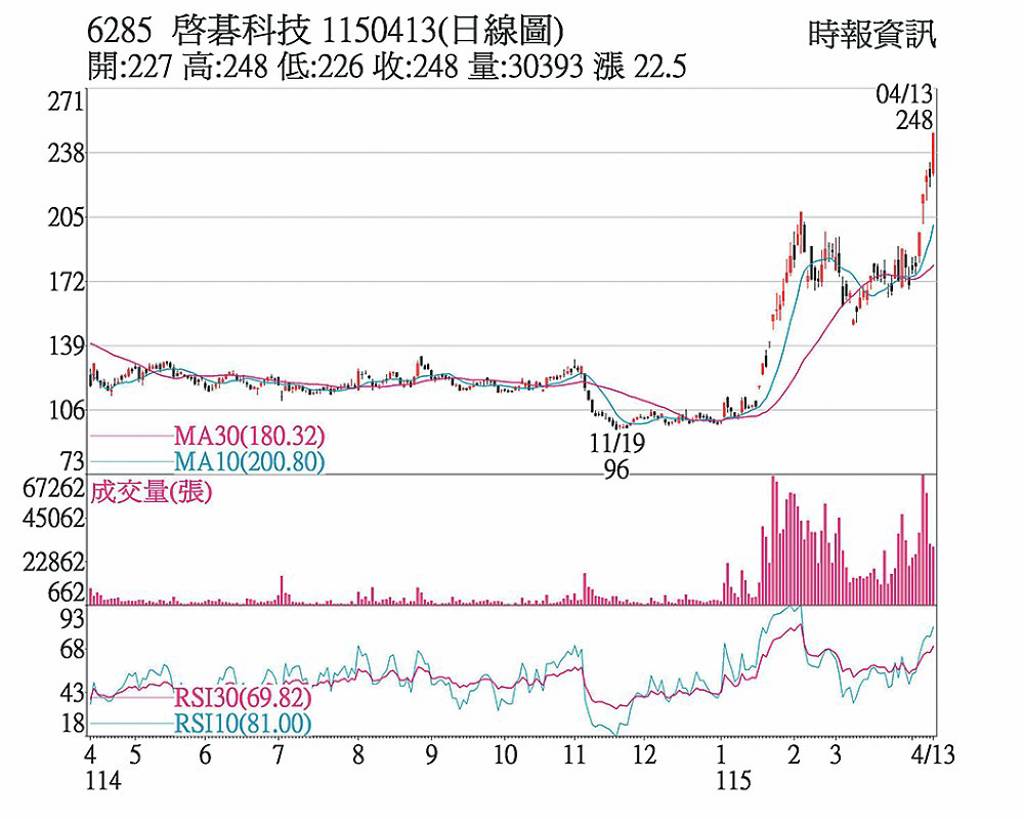 啟碁 短線動能強勁