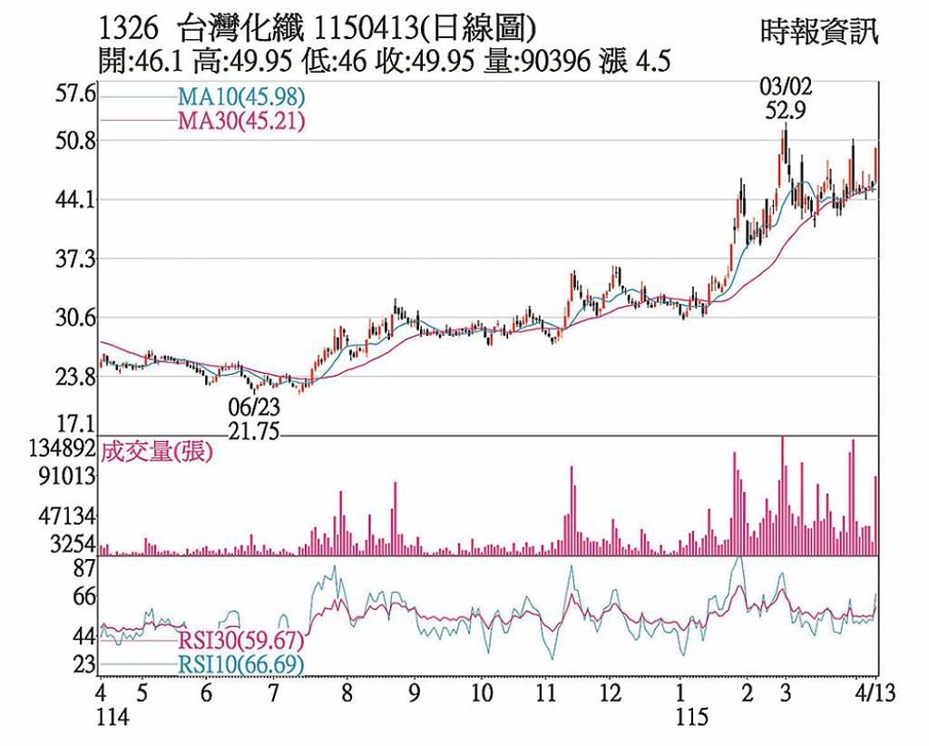 台化 本業轉盈助漲