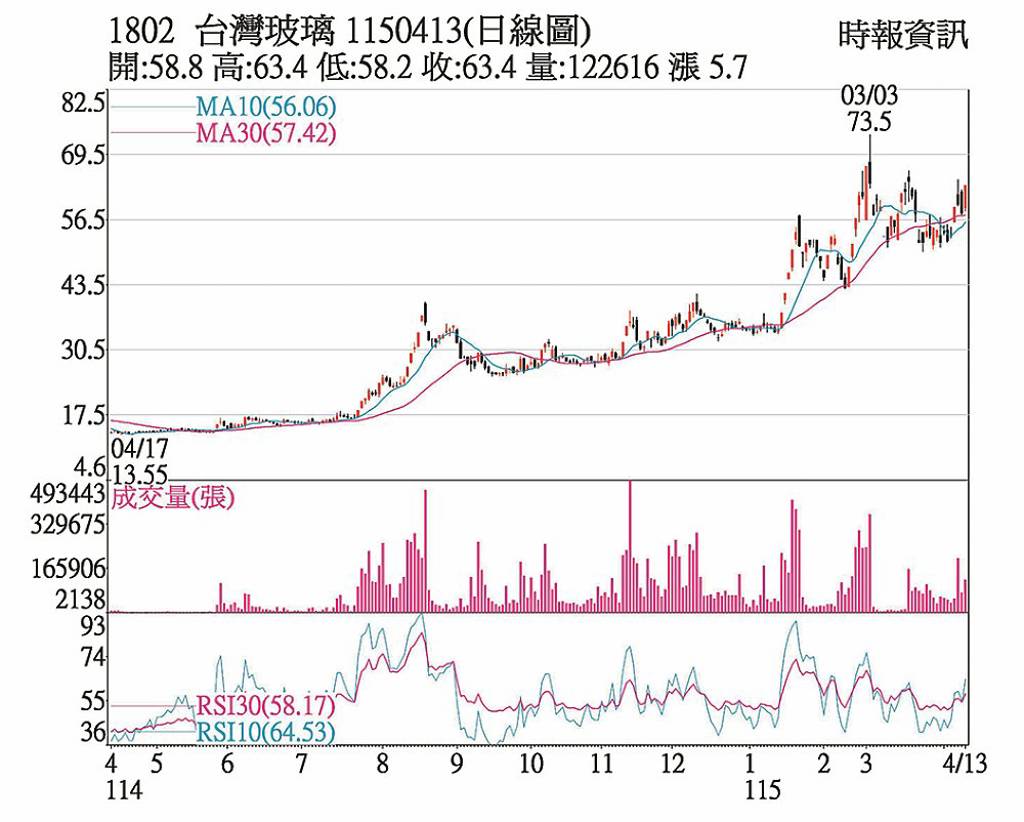 台玻 挑戰前波高點