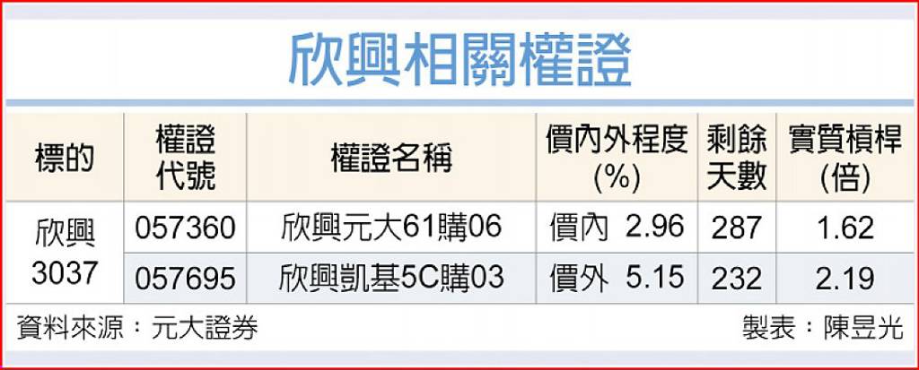 欣興 訂單需求暢旺