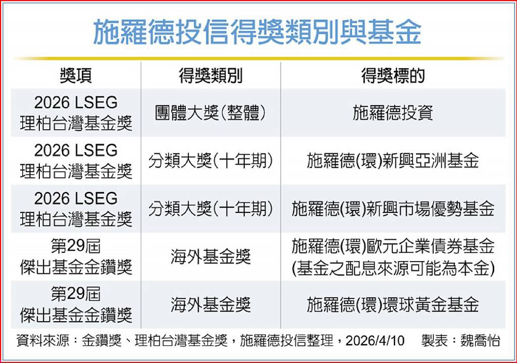 施羅德投信 三連霸理柏團體大獎