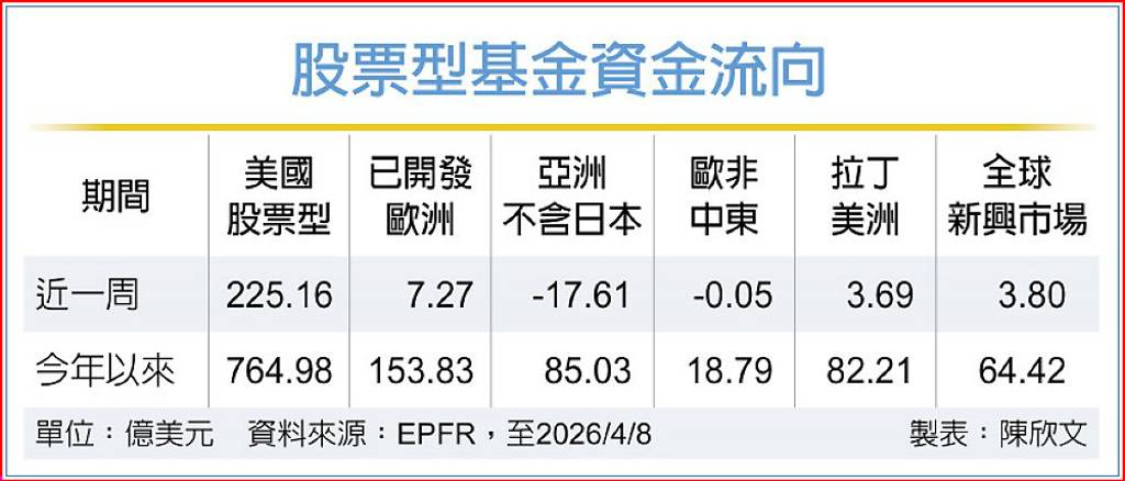 全球股票基金 美股耀眼