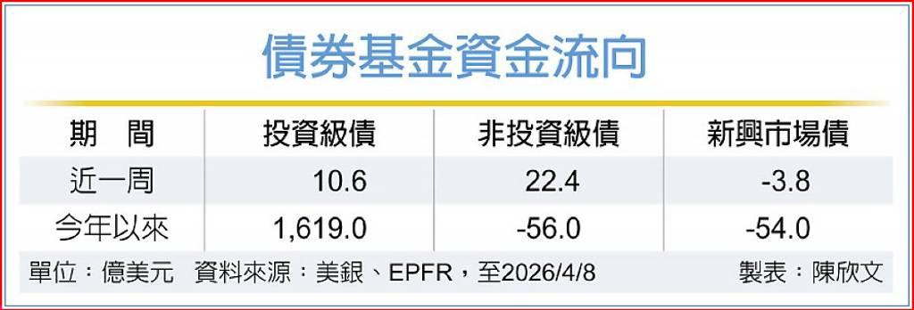 兩債券基金 轉為淨流入