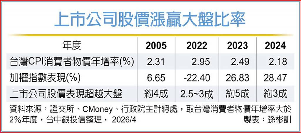 油價高、通膨升 營收成長上市公司 漲贏大盤
