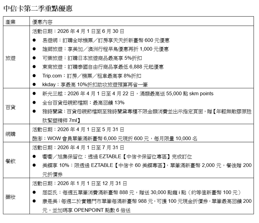 中信卡首季奪四冠王!簽帳金額衝2,389億、創高