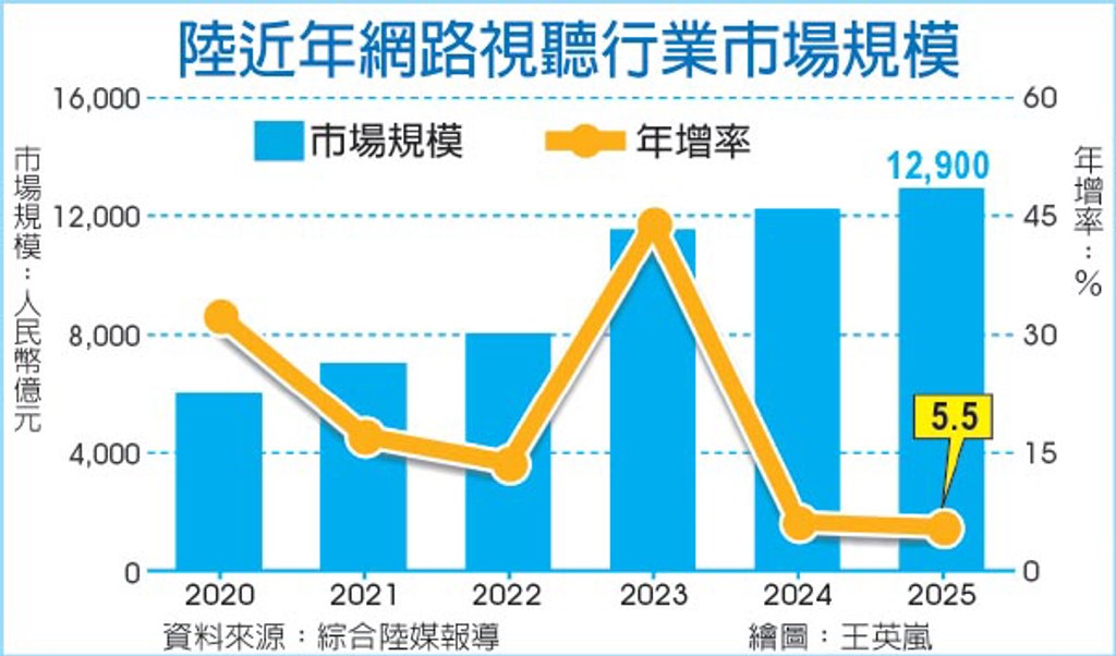 數字看中國|陸去年網路視聽行業市場規模 達人民幣1.29兆元