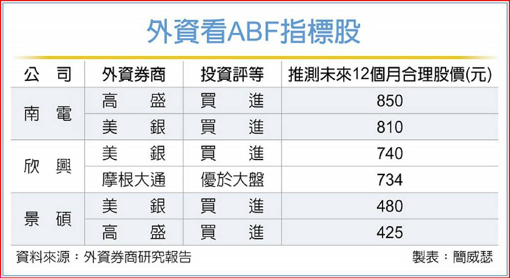 ABF缺口擴大…南電、欣興 外資喊準千金