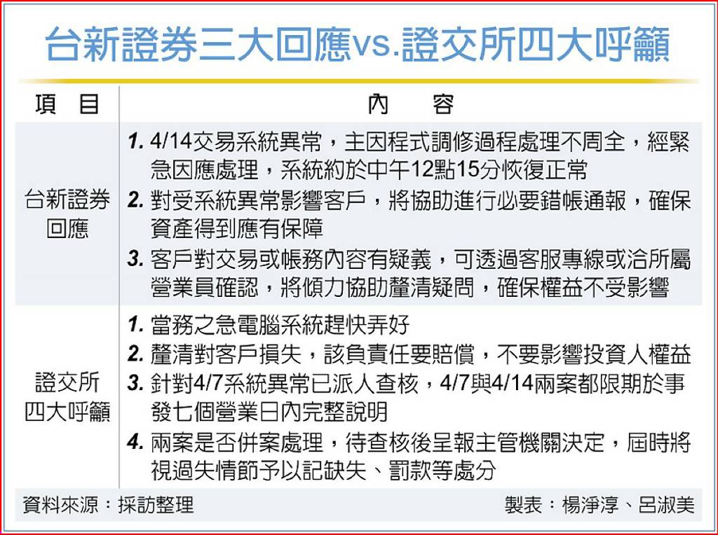 系統再傳異常 台新證:確保客戶權益