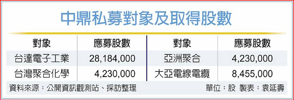 中鼎私募引進三大咖 攻AI、中東重建商機