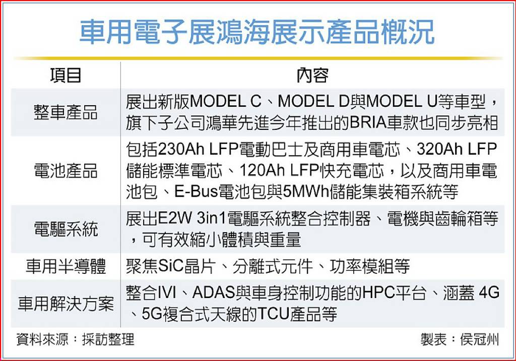 鴻海國產化電池將量產