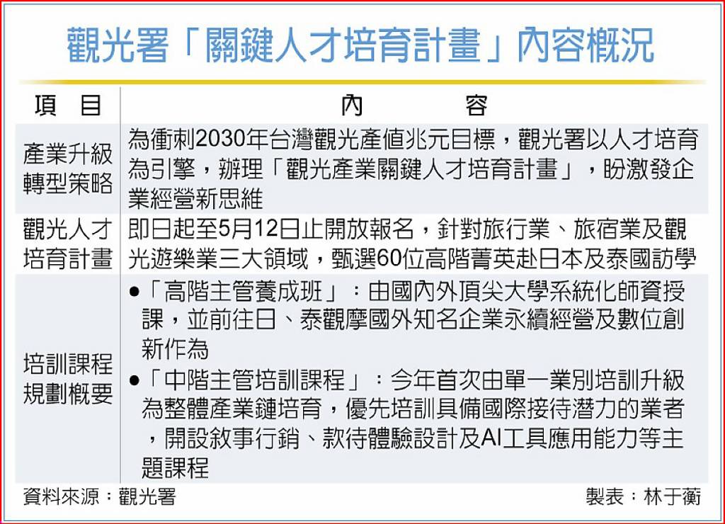 觀光署培育關鍵人才 甄選60名赴日泰訪學