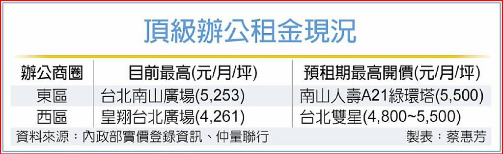 北市頂級商辦 每坪月租奔新高