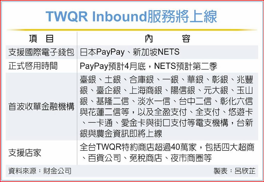 跨境支付TWQR Inbound 將上路