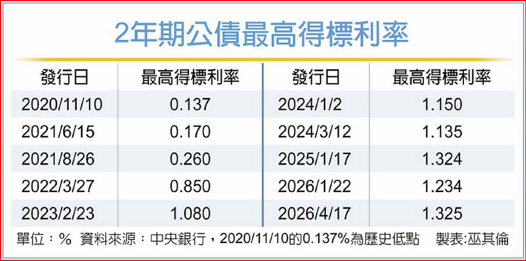 緊縮預期 2年期公債標售利率走升