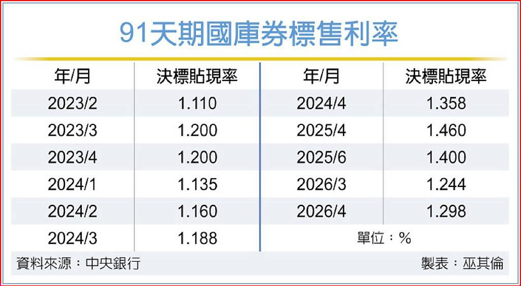 91天期國庫券貼現率上揚 只剩到期資金去化需求