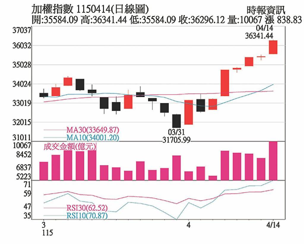 中期W底形成 高點可期