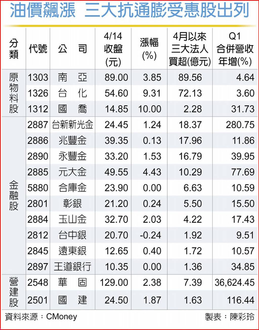 15檔抗通膨概念股 吸金