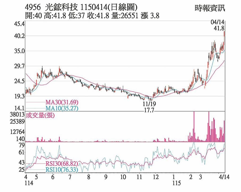 光鋐 矽光子轉型題材熱