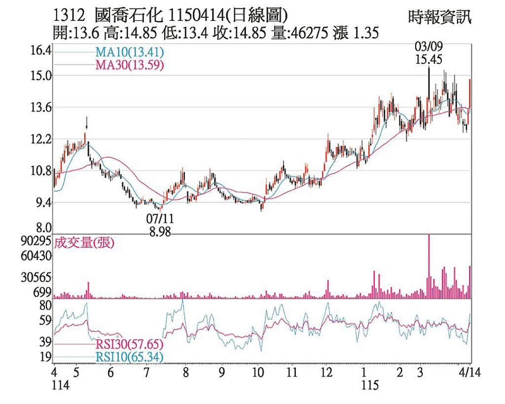 國喬 站上所有均線