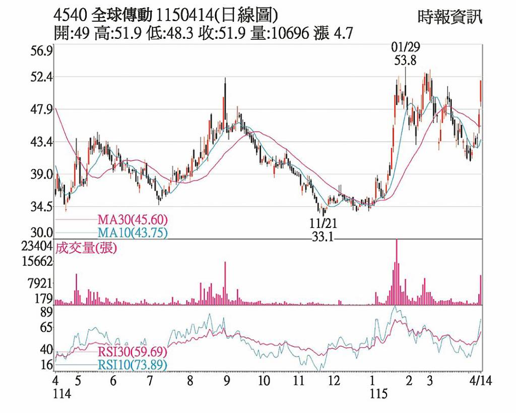 全球傳動 題材亮眼