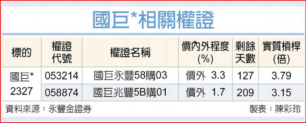 國巨 3月營收創高