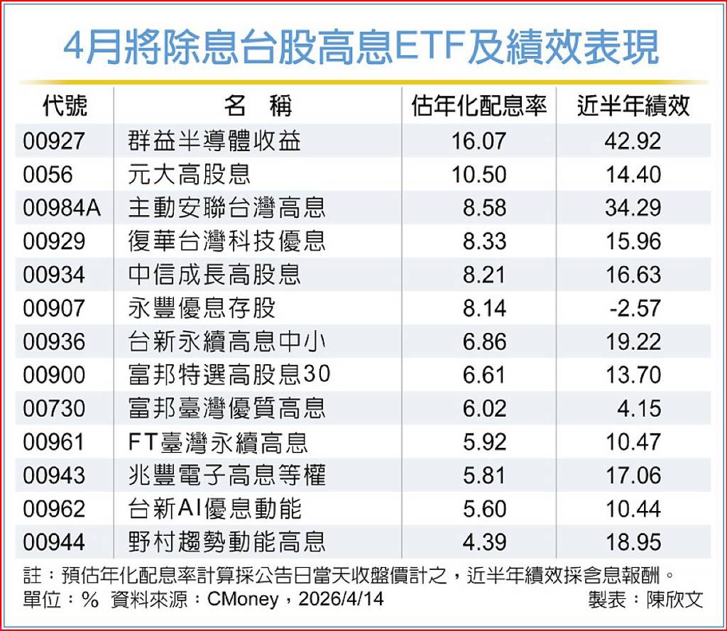 群益00927 年化配息率16%