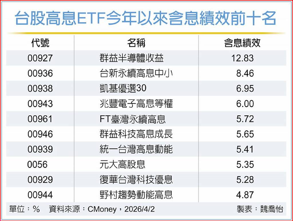 台股高息ETF 今年績效穩健