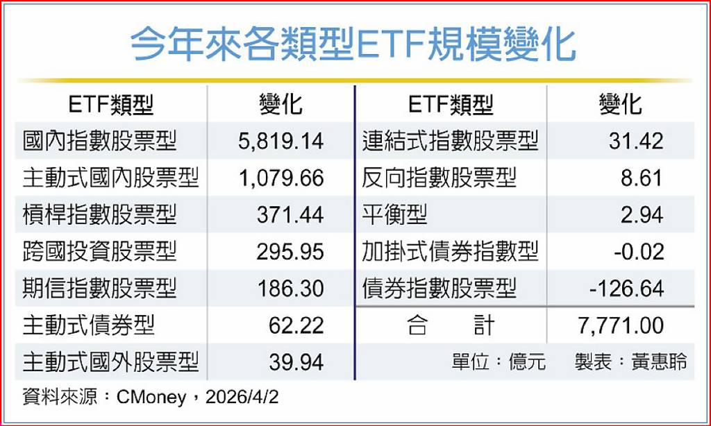 ETF今年規模增7,771億