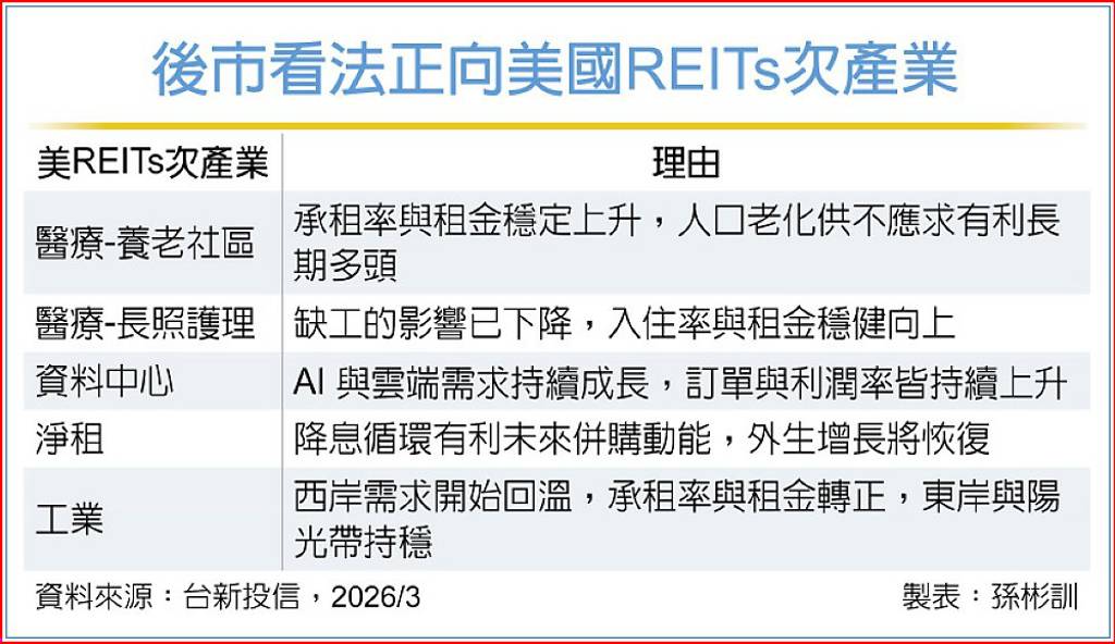 產業獲利穩 REITs後市俏