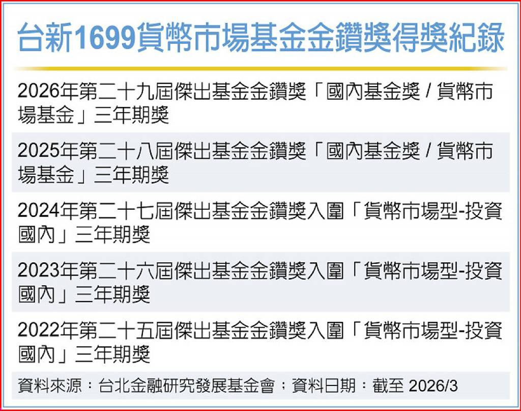 台新1699貨幣市場基金 再奪金鑽獎